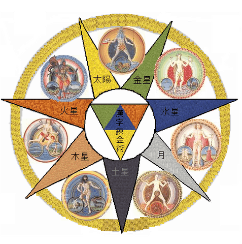 Seven Planets